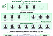 Who’s really in charge at Anthropic after the IPO?