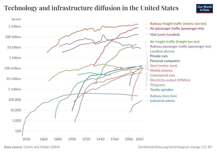 technology-infrastructure-diffusion-us.png